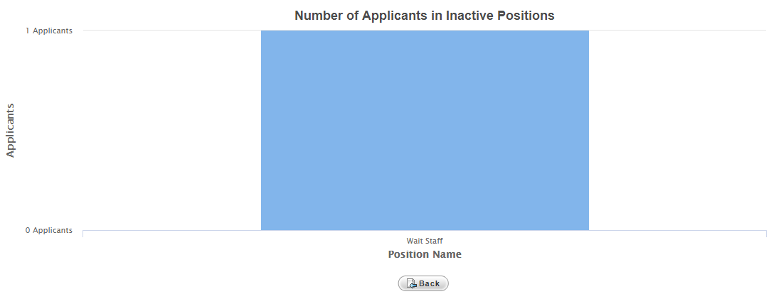 Example of Number of Applicants in Inactive Positions table