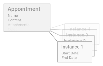 Relationship between Appointments and Instances