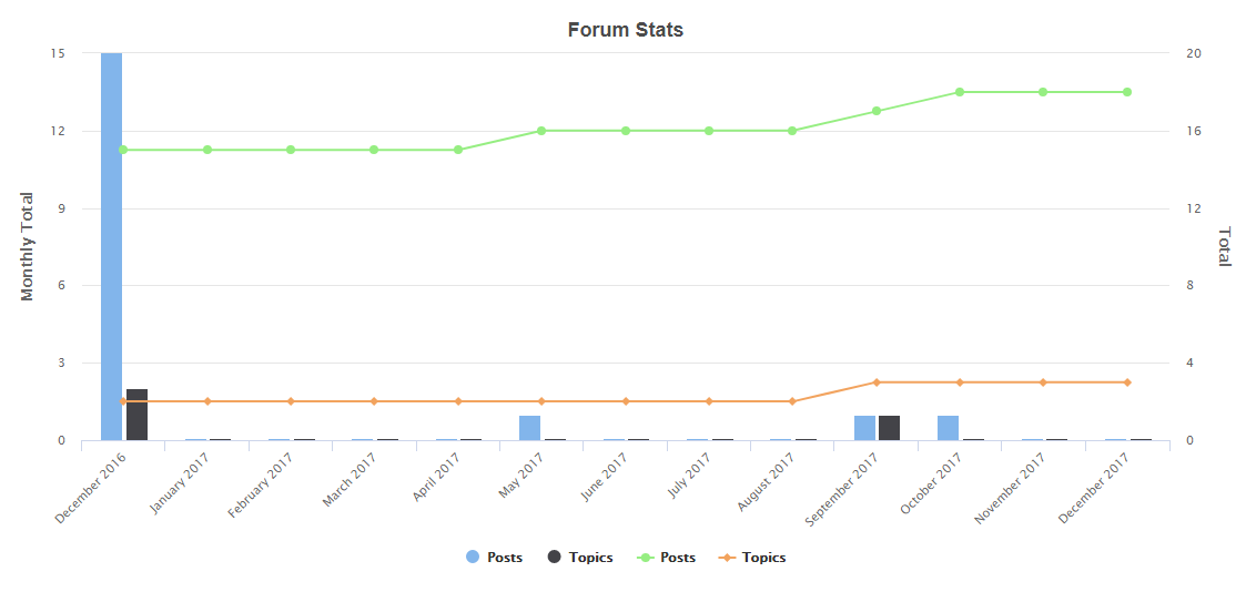 Example of Forum Stats table