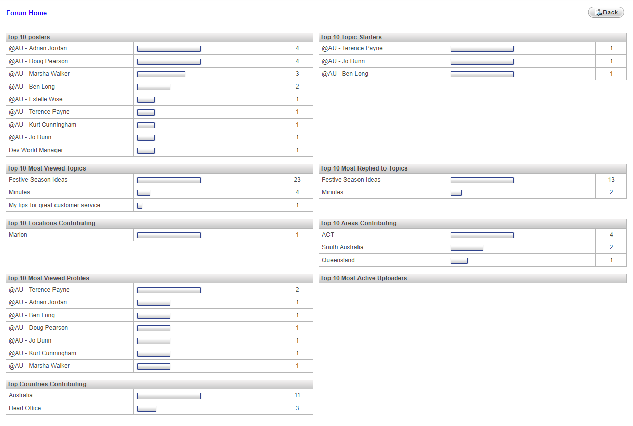 Example of 'Top 10' data