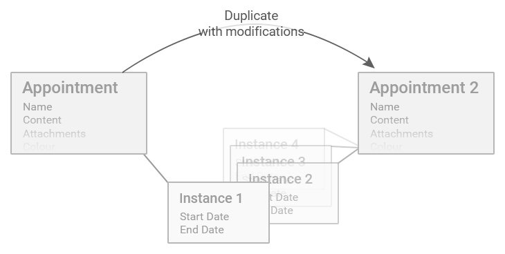 Separation when modifying a number of instances