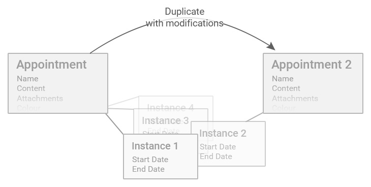Separation when modifying individual instance