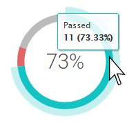 Breakdown of progress